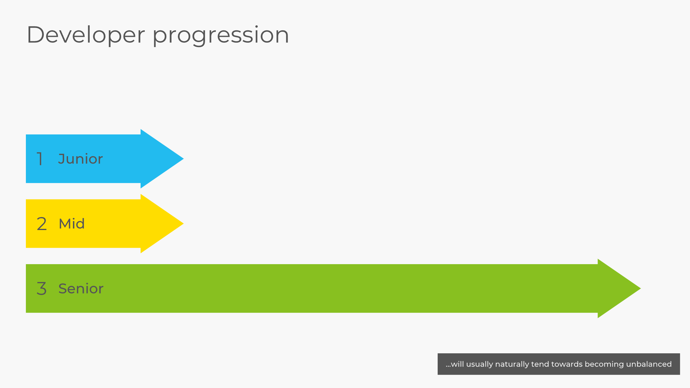 A diagram showing how the Developer Progression can lead the team to be unbalanced in levels of experience