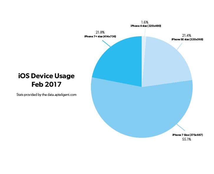 iOS Device breakdown 2017_02.png