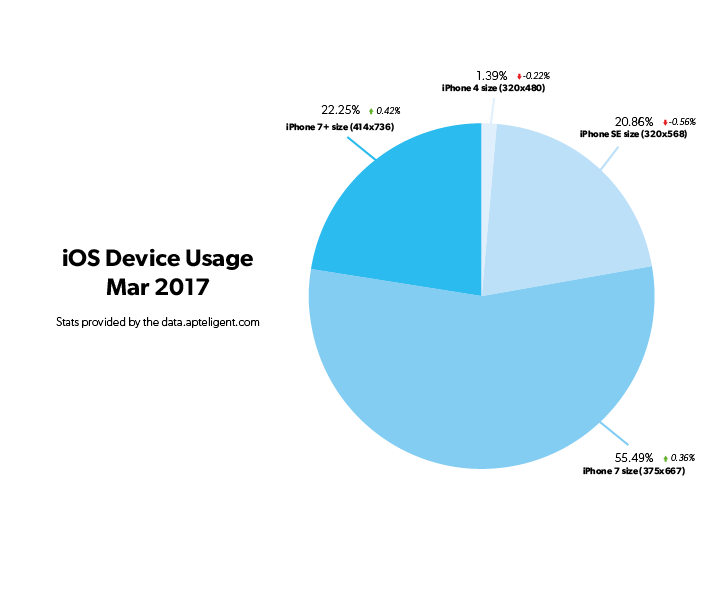 iOS Device breakdown 2017_03.png