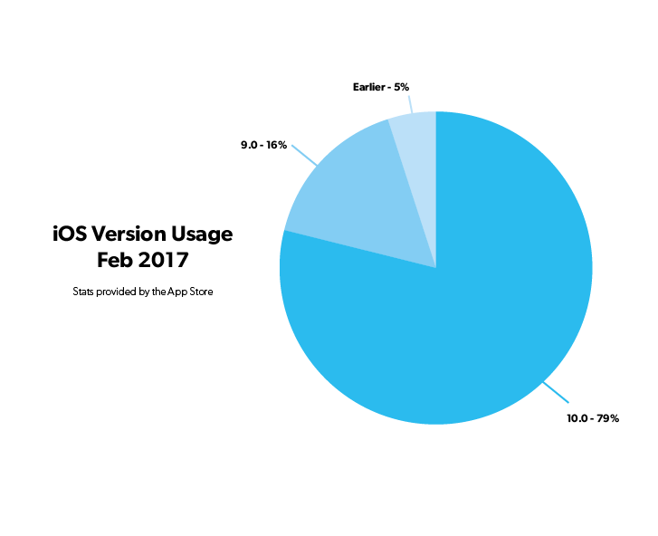 iOS Version breakdown 2017_02.png