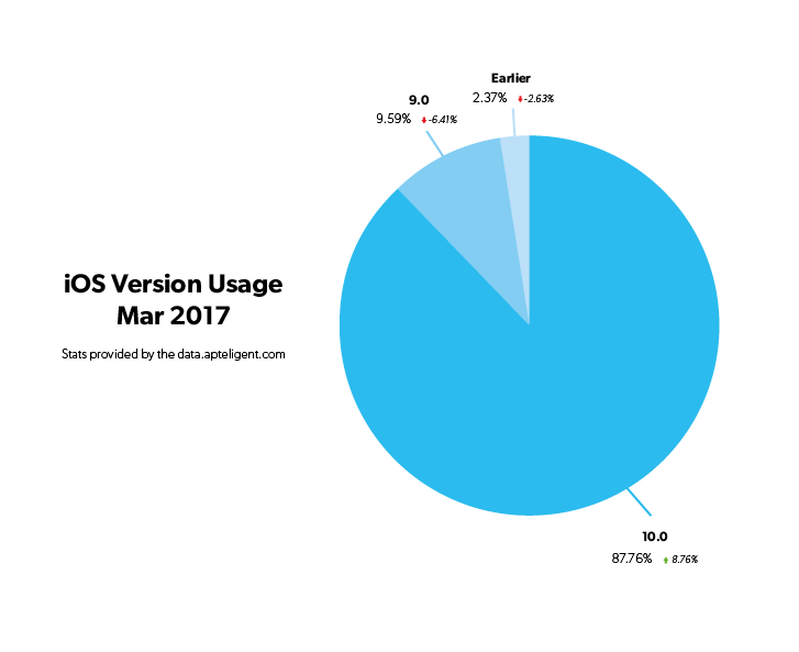 iOS Version breakdown 2017_03.png