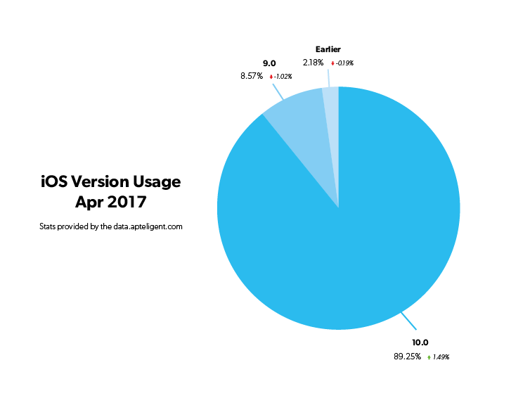 iOS Version breakdown 2017_04.png