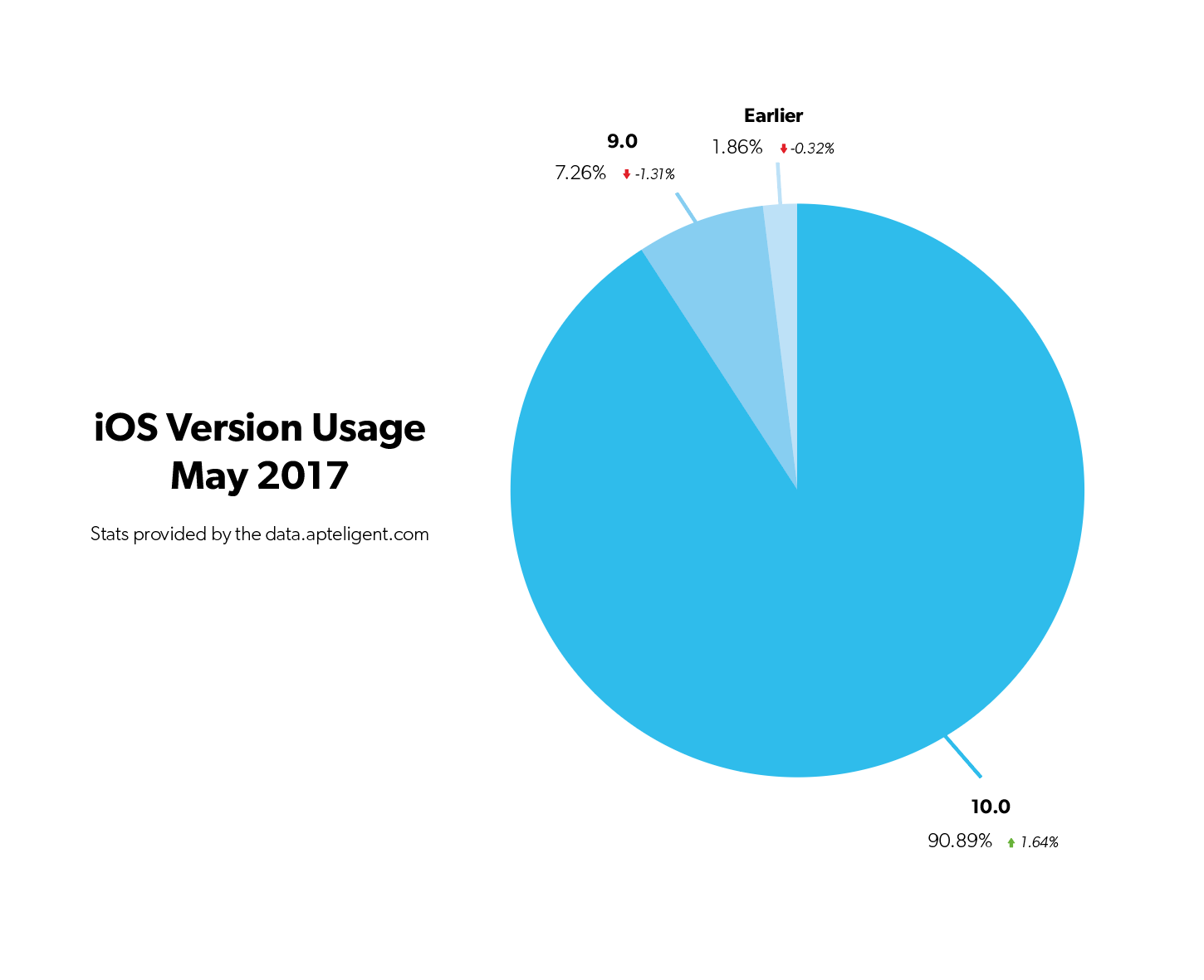 iOS Version breakdown 2017_05.png