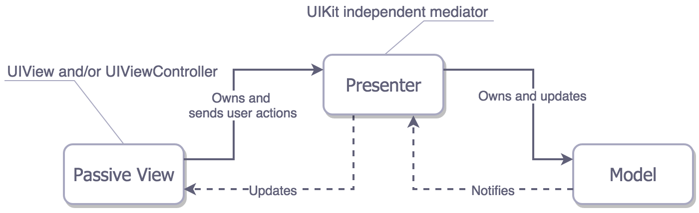 MVP (Model, View, Presenter)