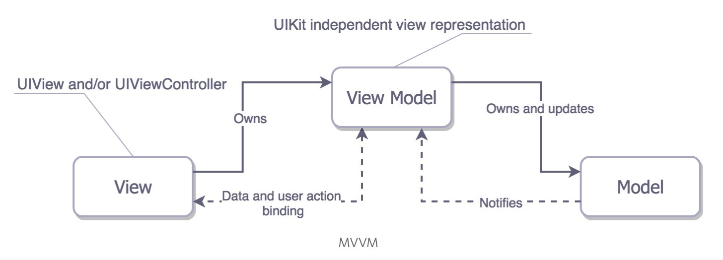 MVVM (Model, View, ViewModel)