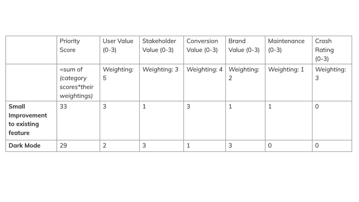 An example of the rough formula used to help prioritise the right piece of work