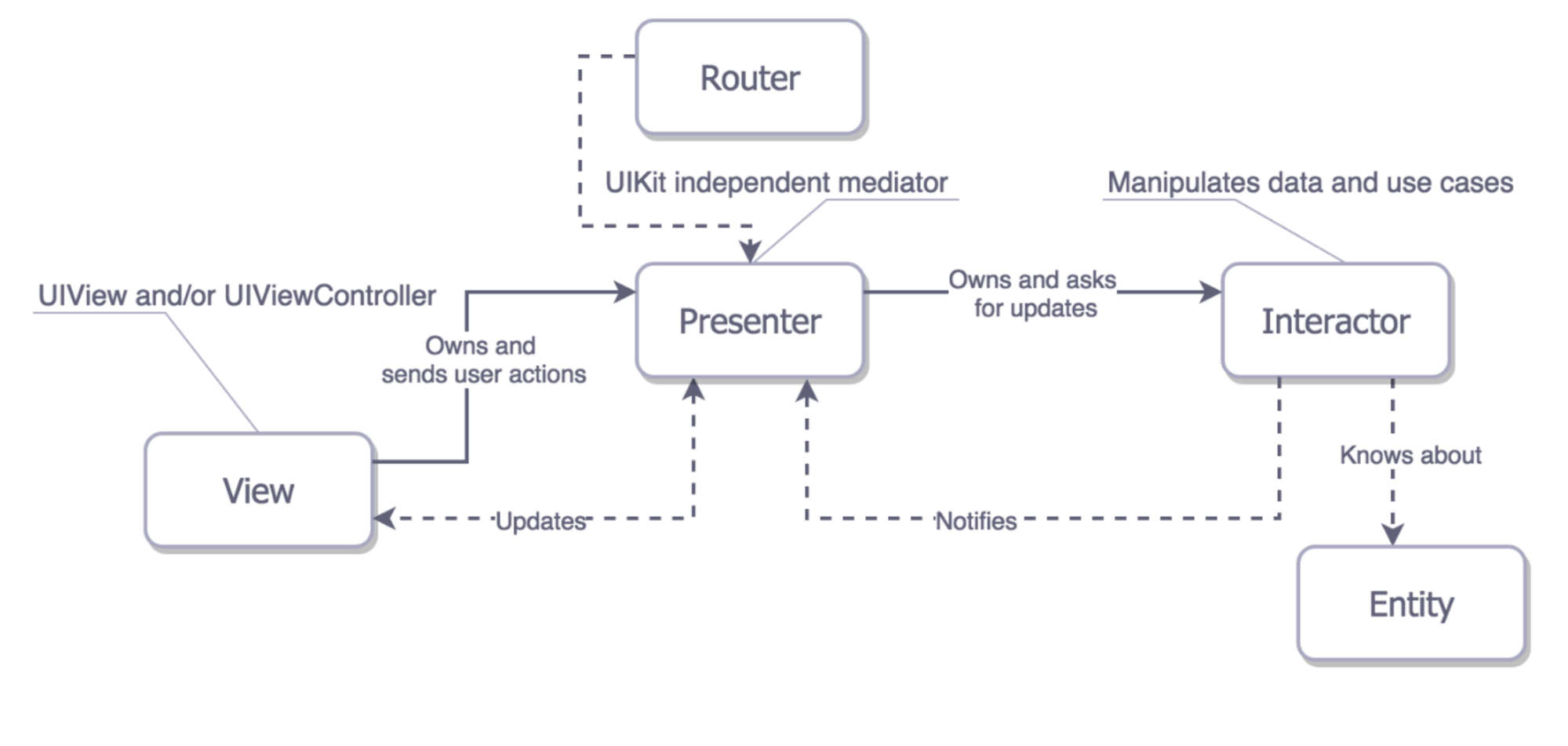 VIPER (View, Interactor, Presenter, Entity, Router)
