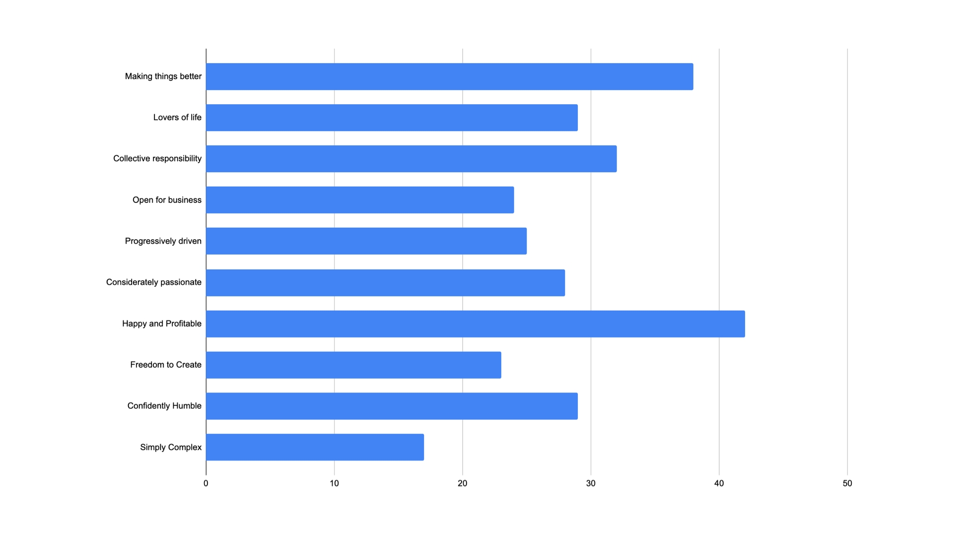 Activity Value Totals displayed in the form of a bar chart.