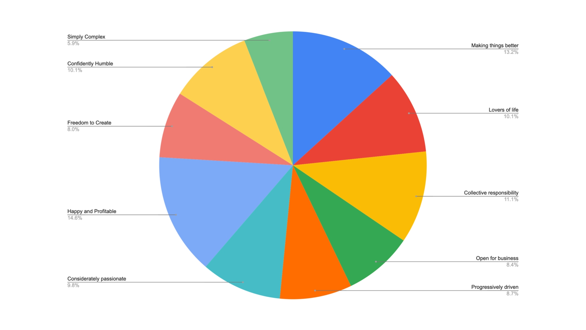 Values Activity totals displayed as a percentage in the form of a pie chart.