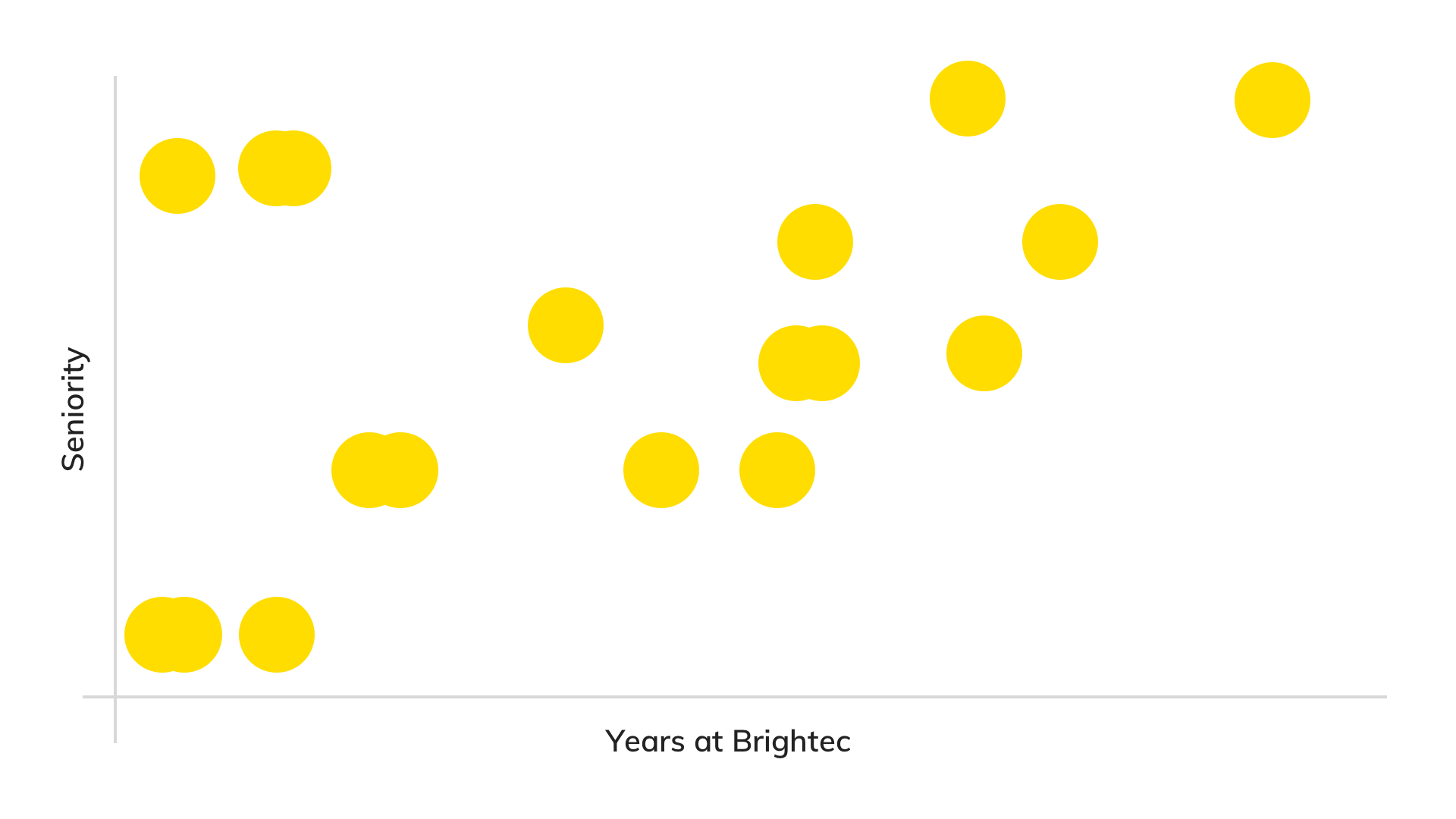 A scatter graph depicting the distribution of values when looking at staff seniority and years at Brightec.
