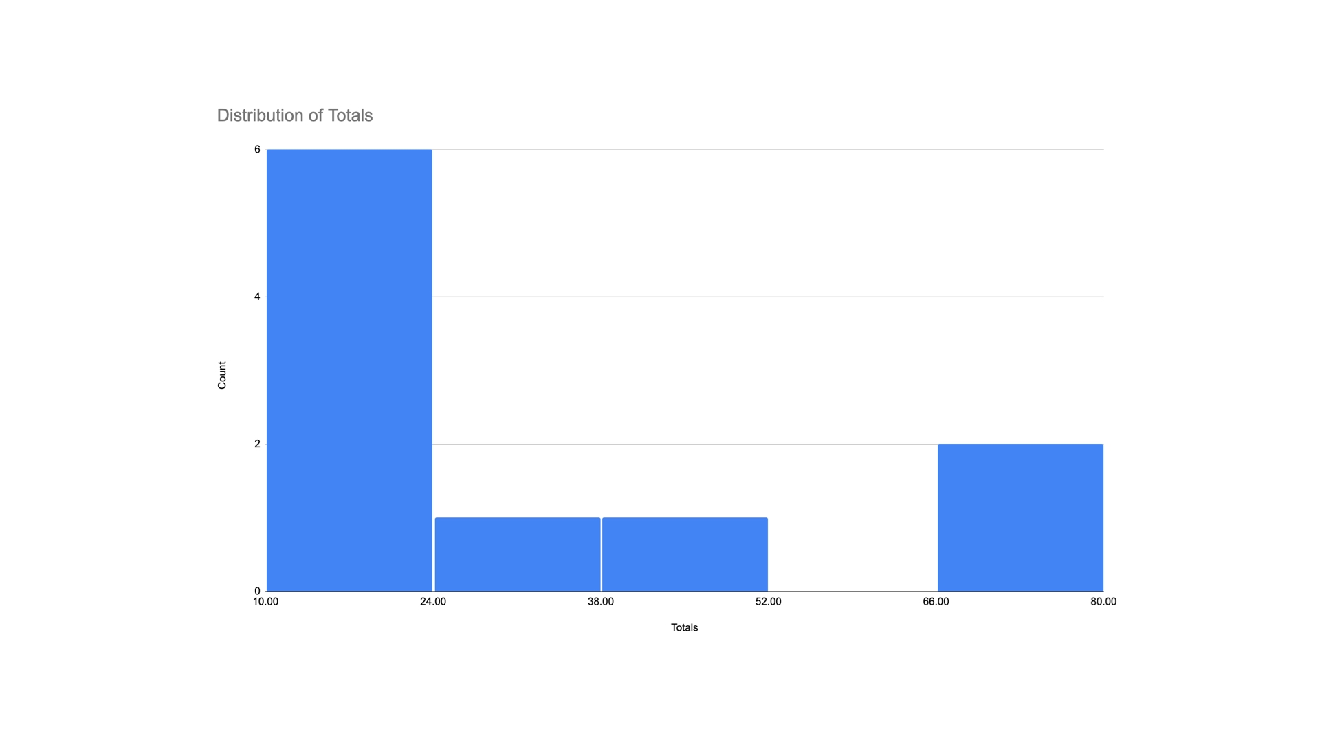 Kudos value totals displayed as a bar chart.