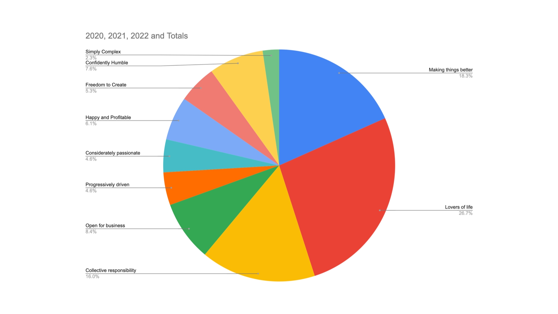 A pie chart displaying what the Kudos percentage for each value.