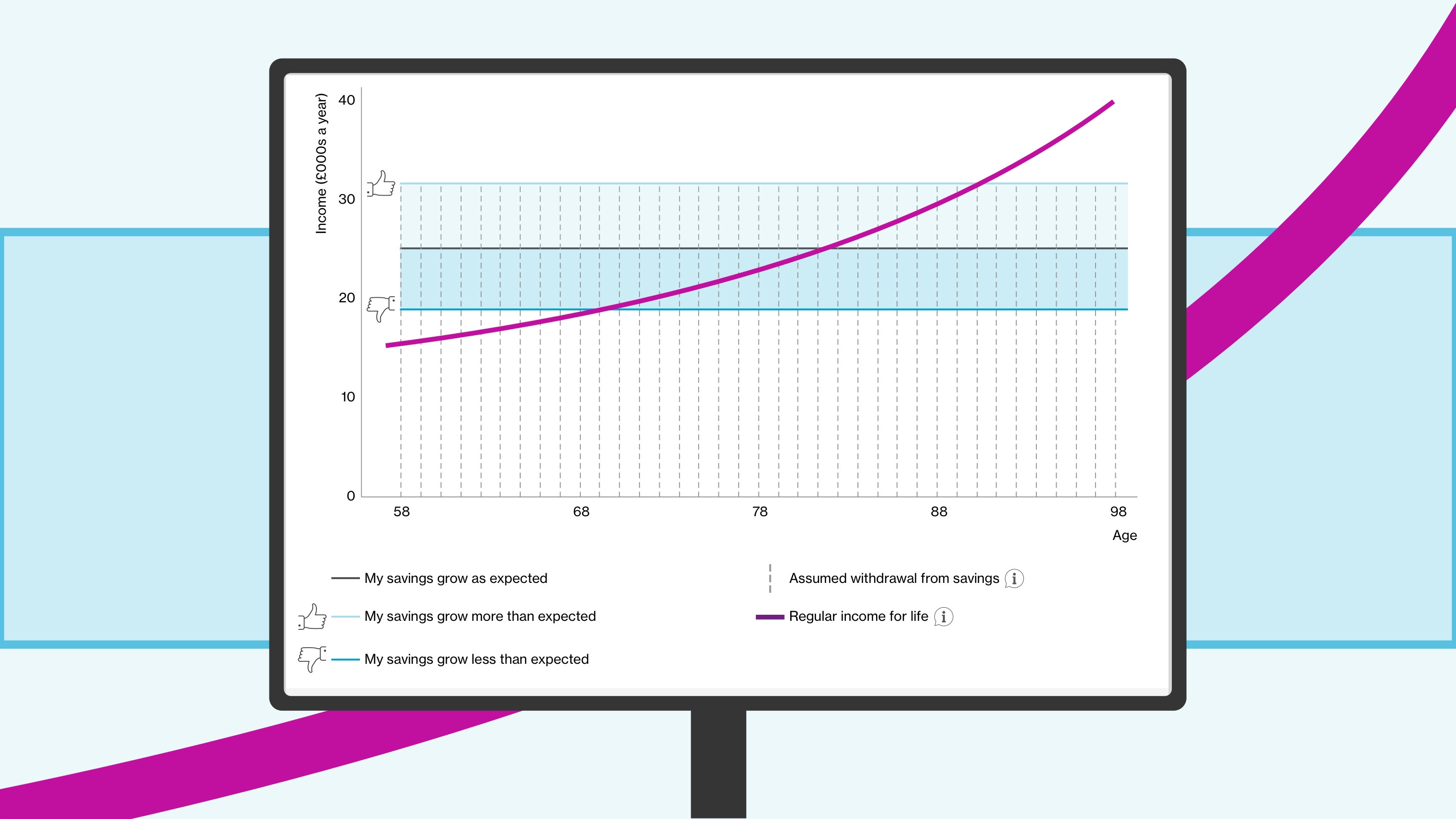 Willis Towers Watson RetireAble on desktop showing graph view